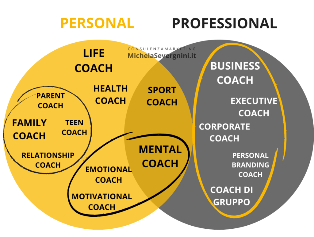 Marketing per Coach